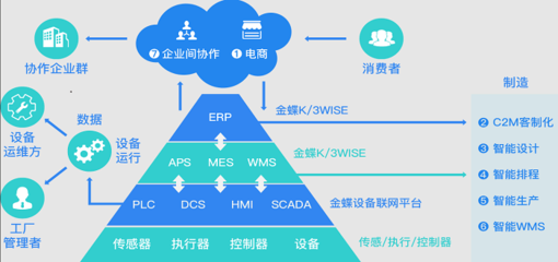 金蝶K3 WISE好用嗎?適用于哪些企業(yè)?