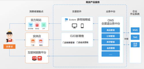 Vans企業(yè)全業(yè)務(wù)鏈數(shù)字化轉(zhuǎn)型,運(yùn)動(dòng)戶外行業(yè)解決方案_商派