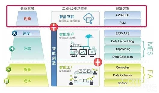 從一張定制化訂單看智能制造的信息互聯(lián)之旅 - 控制工程網